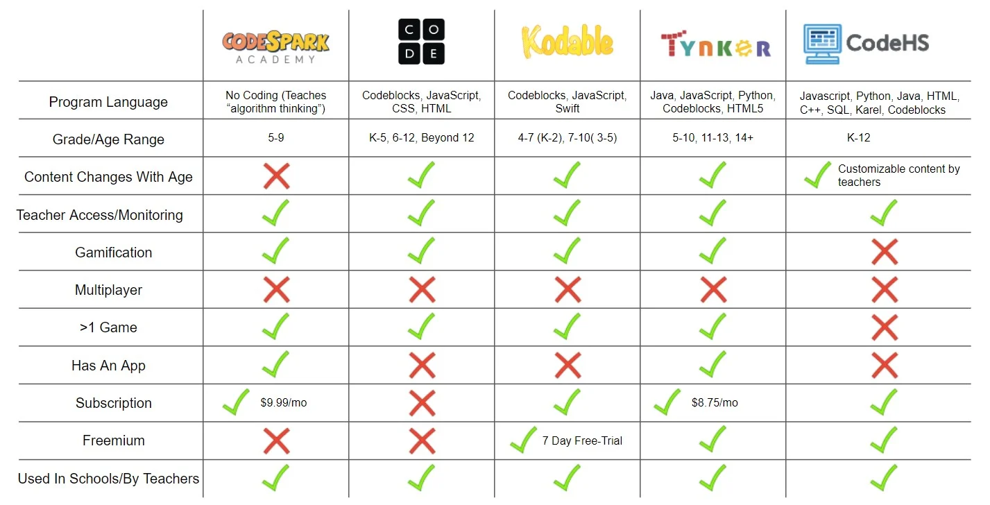 Competitive analysis matrix comparing coding education platforms