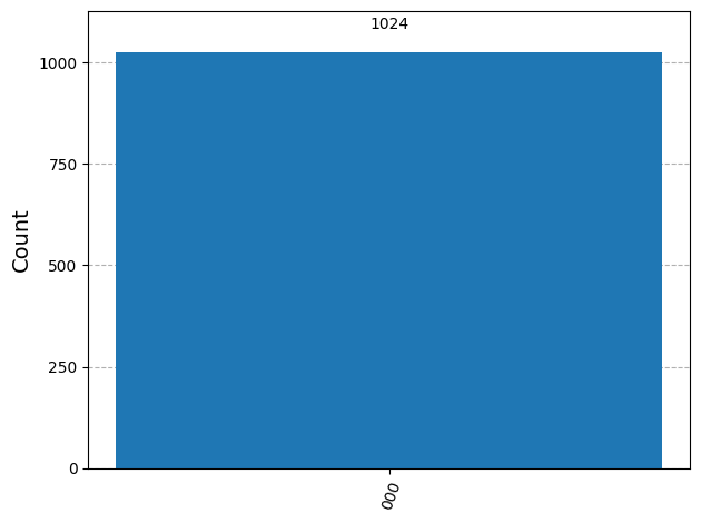 Histogram showing corrected logical zero measurements